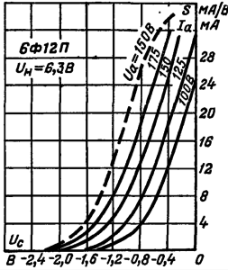 Зависимость тока анода (сплошные линии) и крутизны характеристики (пунктирные линии) триодной части от напряжения сетки