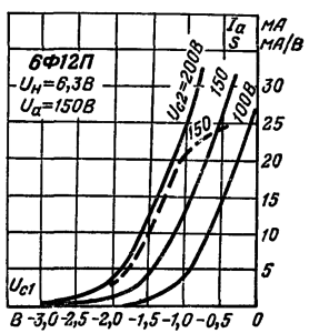 Зависимость тока анода (сплошные линии) и крутизны характеристики (пунктирные линии) пентодной части от напряжения первой сетки