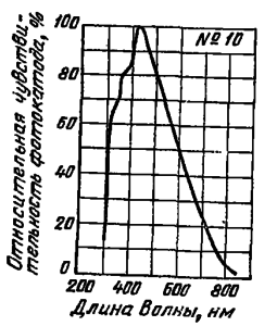 Спектральная характеристика №10 для сурьмяно-натриево-калиевого полупрозрачного фотоэлектронного катода.