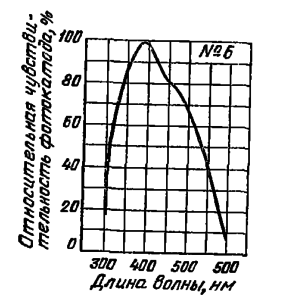 Спектральная характеристика №6 для сурьмяно-цезиевого фотоэлектронного катода на металлической подложке.