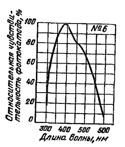 Спектральная характеристика №6 для сурьмяно-цезиевого фотоэлектронного катода на металлической подложке