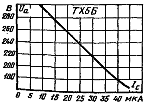 Статическая характеристика возникновения разряда прибора ТХ5Б.
