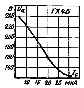 Статическая характеристика возникновения разряда прибора ТХ4Б (в триодном режиме при соединенных сетках).