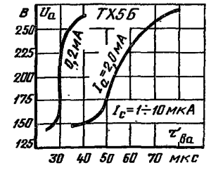 Характеристика восстановления электрической прочности промежутка анод - катод прибора ТХ5Б.