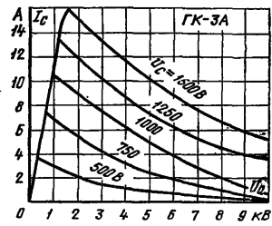 Анодно-сеточные характеристики лампы ГК-3А