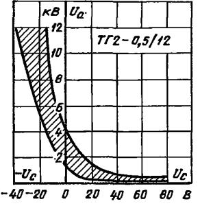 Область пусковых характеристик тиратрона ТГ2-0,5/12 при совпадении фазы напряжения анода и напряжения накала.