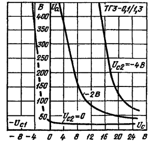 Пусковые характеристики тиратрона ТГ3-0,1/1,3 при различных напряжениях второй сетки (Uн = 6,3 В; Rc1 = Rc2 = 0)