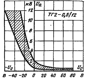 Область пусковых характеристик тиратрона ТГ2-0,5/12 при несовпадении фазы напряжения анода и напряжения накала (сдвиг 180°).