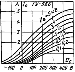 Анодно-сеточные характеристики лампы ГУ-56Б