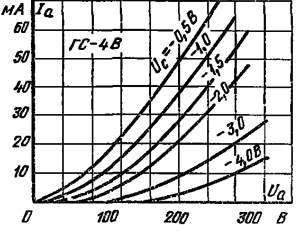 Анодно-сеточные характеристики лампы ГС-4В