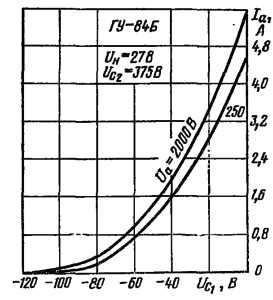 Анодно-сеточные характеристики лампы ГУ-84Б