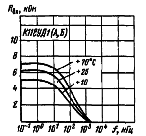 Зависимости входного сопротивления от частоты входного сигнала при различных значениях температуры окружающей среды