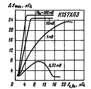 Зависимость полосы пропускания шумоподавителя на микросхеме К157ХП3 от частоты и уровня входного сигнала