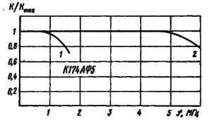 Амплитудно-частотные характеристики яркостного (кривая 2) и цветоразностного (кривая 1) каналов К174АФ5