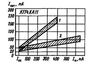 Зависимость тока потребления от тока нагрузки для транзисторной (1) и тиристорной (2) схем выходного каскада генератора строчной развертки