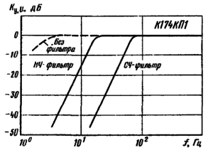 Амплитудно-частотные характеристики переключаемого фильтра на микросхеме К174КП1
