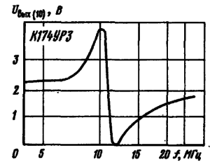 Зависимость выходного постоянного напряжения ( с вывода 10) от расстройки частоты входного сигнала относительно частоты настройки опорного контура