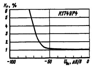 Зависимость коэффициента гармоник от входного сигнала