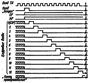 Временные диаграммы работы микросхемы К572ПВ1 (А--В) в режиме АЦП. Заштрихованы области неопределенного состояния выходов. Напряжение на входе сравнения (вывод 23)