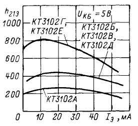 Зависимость статического коэффициента передачи тока от тока эмиттера