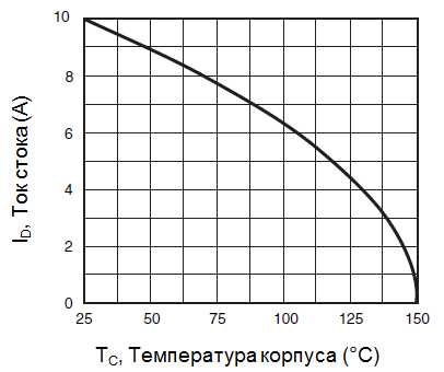 Максимальный ток стока от температуры корпуса