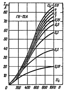 Анодно-сеточные характеристики лампы ГК-12А
