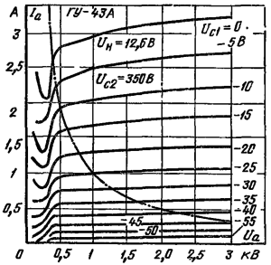 Анодные характеристики лампы ГУ-43А (штрихпунтирная линия соответствует наибольшей мощности, рассеиваемой анодом)