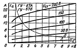Анодные характеристики ламп ГУ-67А , ГУ-67Б
