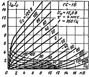 Импульсные характеристики ламп ГС-1Б, ГС-1Б-1 (сплошной линией показаны анодные, штриховой линией - сеточно-анодные характеристики)