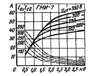Импульсные анодные характеристики лампы ГМИ-7