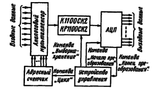 Функциональная схема системы обработки данных с последовательным преобразованием аналогового сигнала в цифровую форму с использованием устройства выборки—хранения типа K1I00CK2