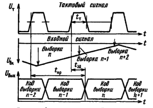 Временная диаграмма работы аналого- цифрового преобразователя К1107ПВ2
