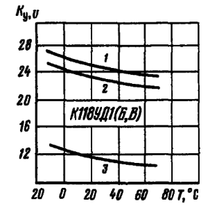 Зависимости коэффициента усиления от температуры окружающей среды при различных режимах генератора стабильного тока: I - вывод 8 подключен к +Uп; 2 - вывод II заземлен; 3 - вывод 8 заземлен