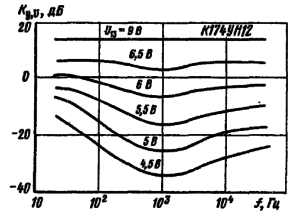 Амплитудно-частотные характеристики канала регулирования громкости при различных значениях управляющего напряжения на выводе 13