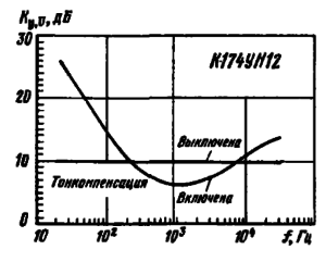 Амплитудно-частотные характеристики тонкомпенсированного регулятора громкости