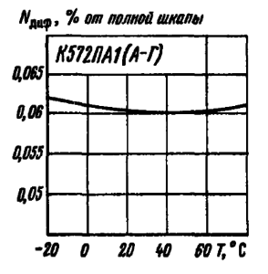 Зависимость дифференциальной нелинейности от температуры окружающей среды
